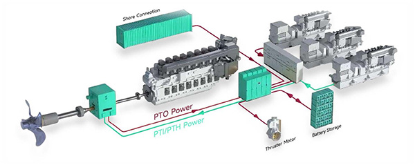 Shaft Generator Systems