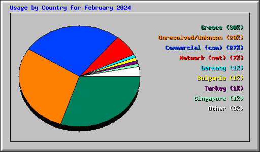 Usage by Country for February 2024