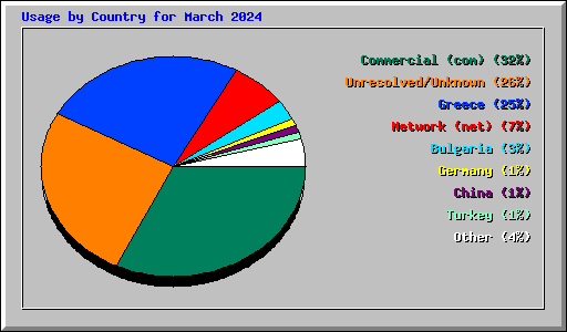 Usage by Country for March 2024