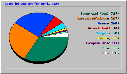 Usage by Country for April 2024