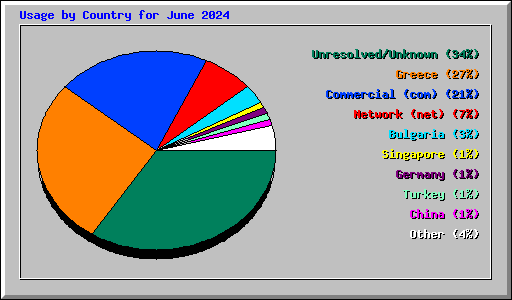 Usage by Country for June 2024