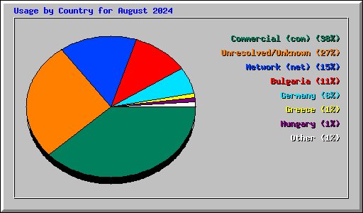 Usage by Country for August 2024