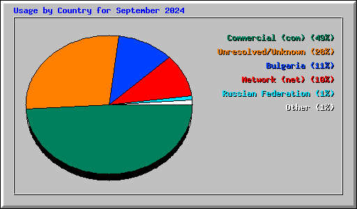 Usage by Country for September 2024