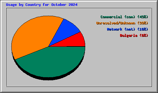 Usage by Country for October 2024