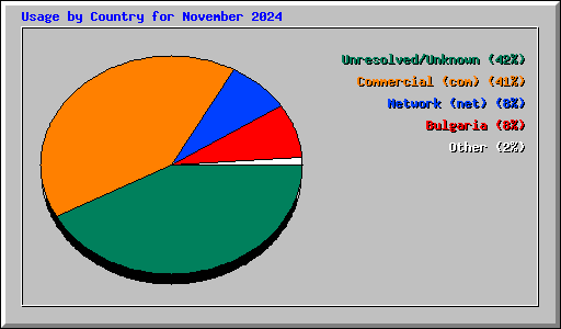 Usage by Country for November 2024