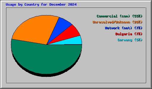 Usage by Country for December 2024