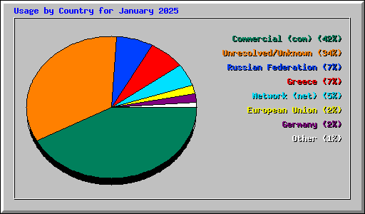 Usage by Country for January 2025