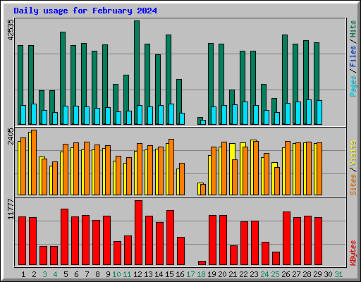 Daily usage for February 2024