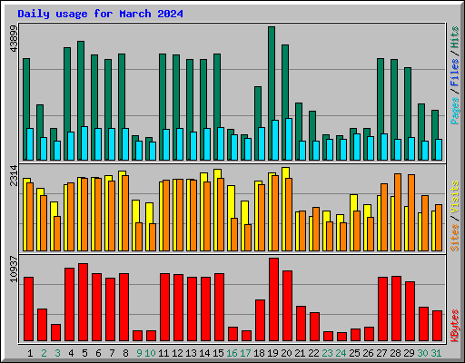 Daily usage for March 2024