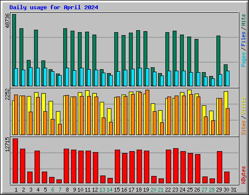 Daily usage for April 2024