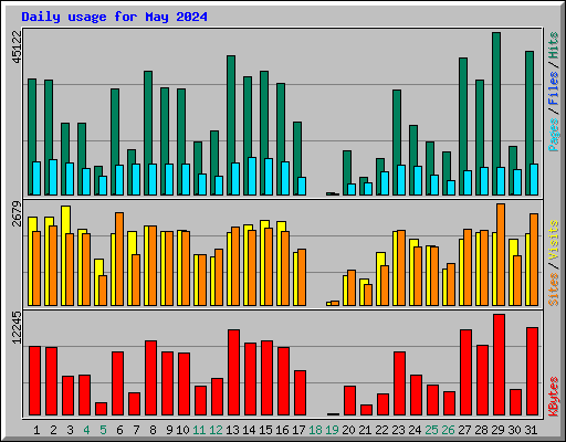 Daily usage for May 2024