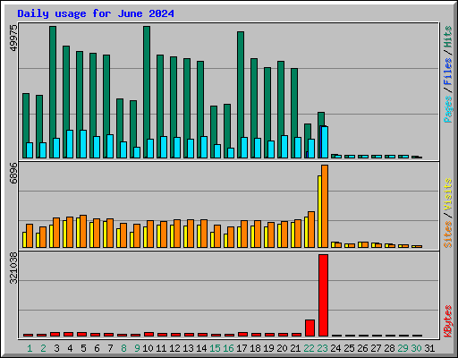 Daily usage for June 2024