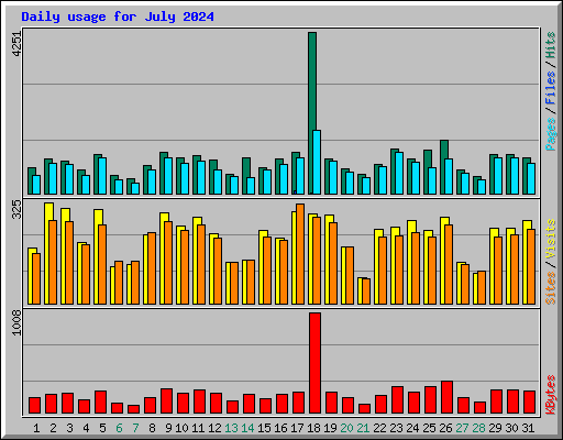 Daily usage for July 2024