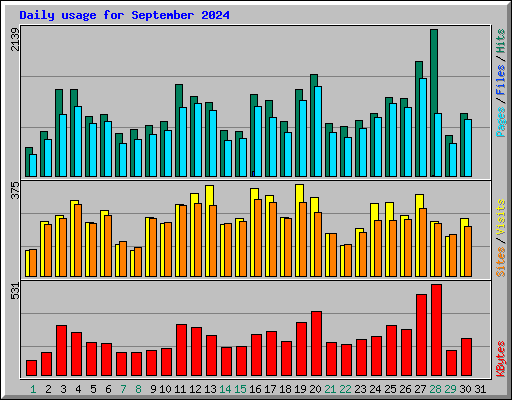 Daily usage for September 2024