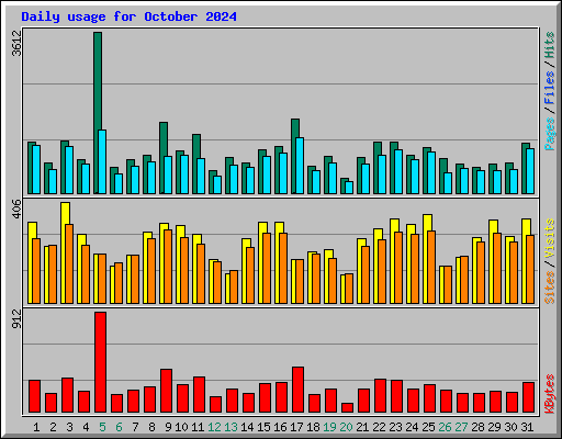 Daily usage for October 2024