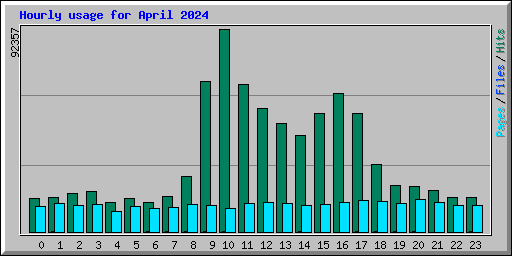 Hourly usage for April 2024