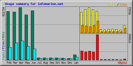 Usage summary for infomarine.net